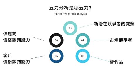 五角分析圖|在線五力分析軟件